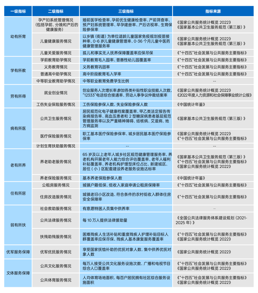 1739501197029096942.png 錶1基(ji)本(ben)公共(gong)服(fu)務(wù)(wu)均(jun)等(deng)化評(píng)(ping)價(jià)(jia)指(zhi)標(biāo)20250214.png